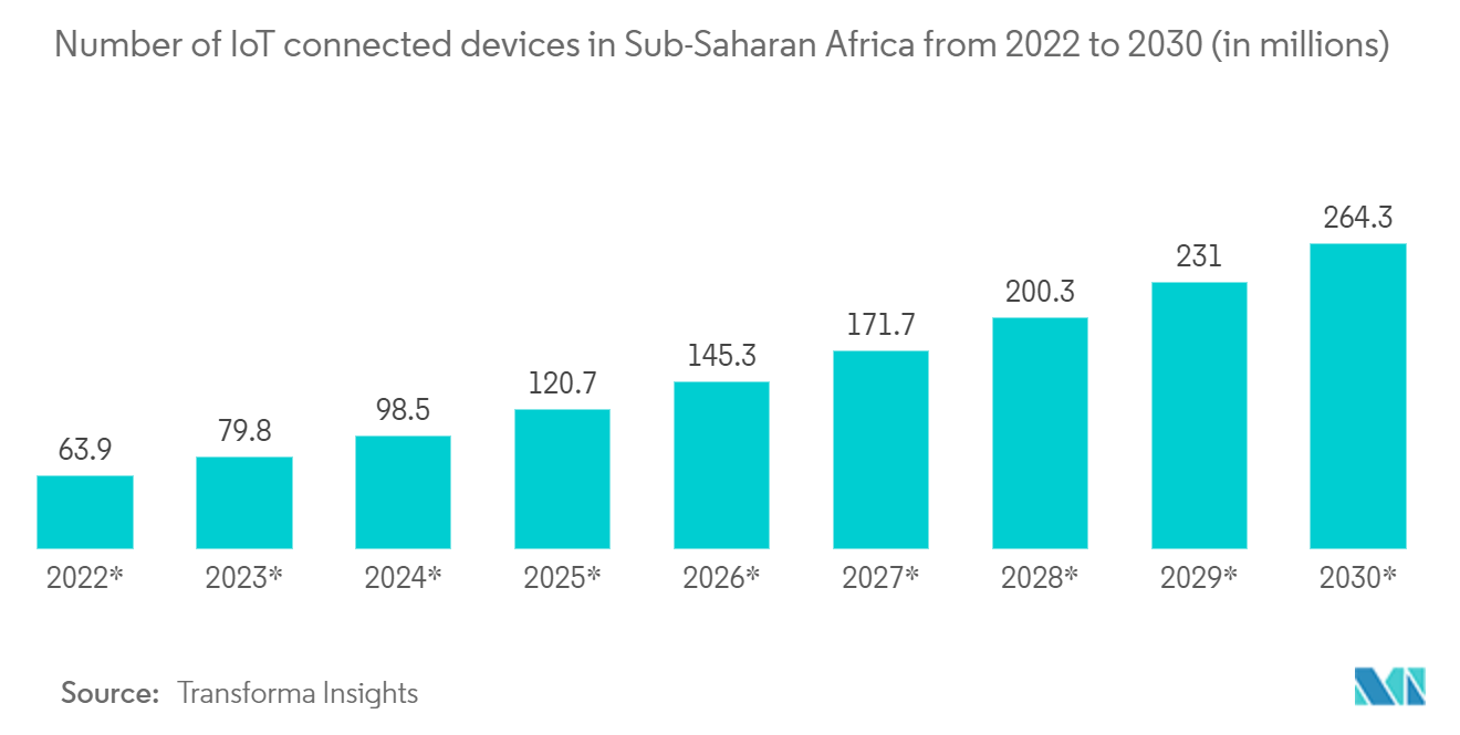 南アフリカのIoT市場:2022年から2030年までのサハラ以南のアフリカにおけるIoT接続デバイスの数(単位:百万)