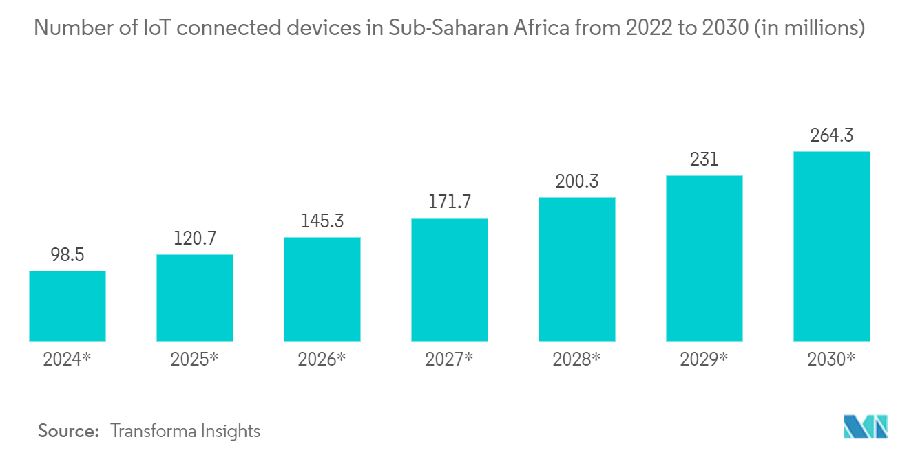 South Africa IoT Market: Number of IoT connected devices in Sub-Saharan Africa from 2022 to 2030 (in millions) 