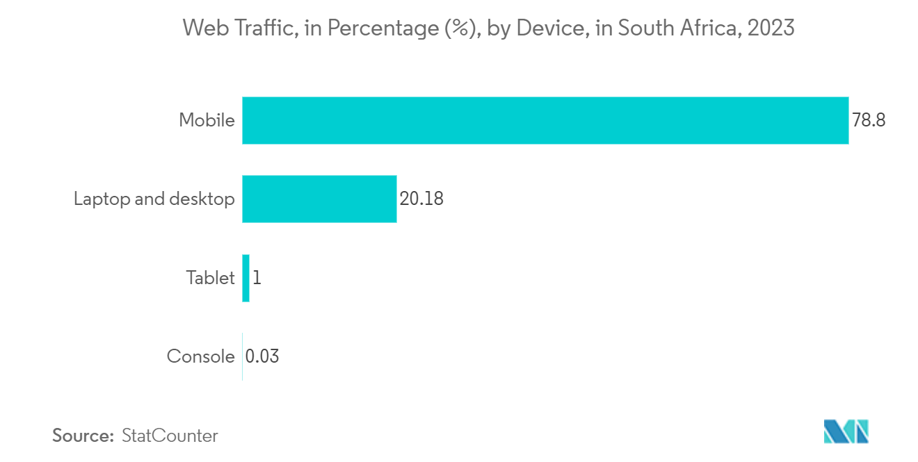 南アフリカのIoT市場南アフリカのウェブトラフィック（デバイス別）（2023年