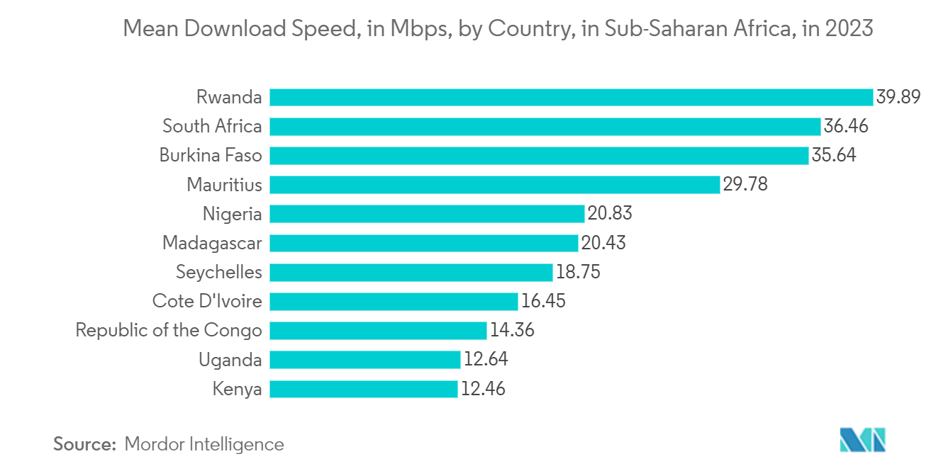 南アフリカのIoT市場：サハラ以南アフリカの国別平均ダウンロード速度（Mbps）：2023年