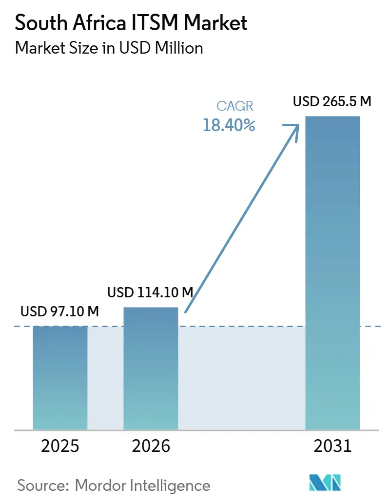 Résumé du marché ITSM en Afrique du Sud