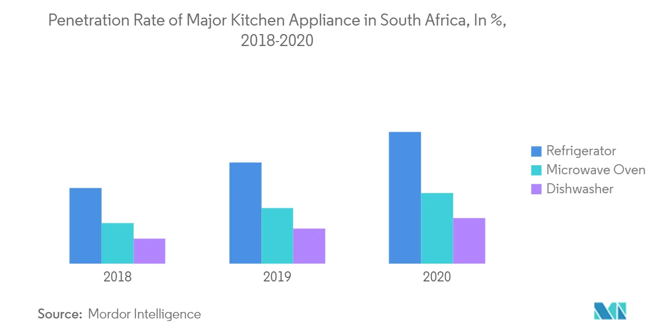 Mercado de electrodomésticos de cocina de Sudáfrica