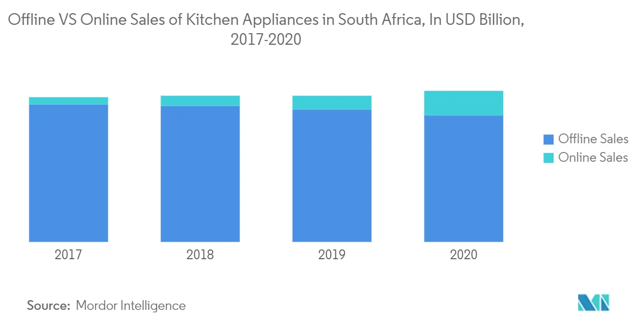 سوق أجهزة المطبخ في جنوب أفريقيا