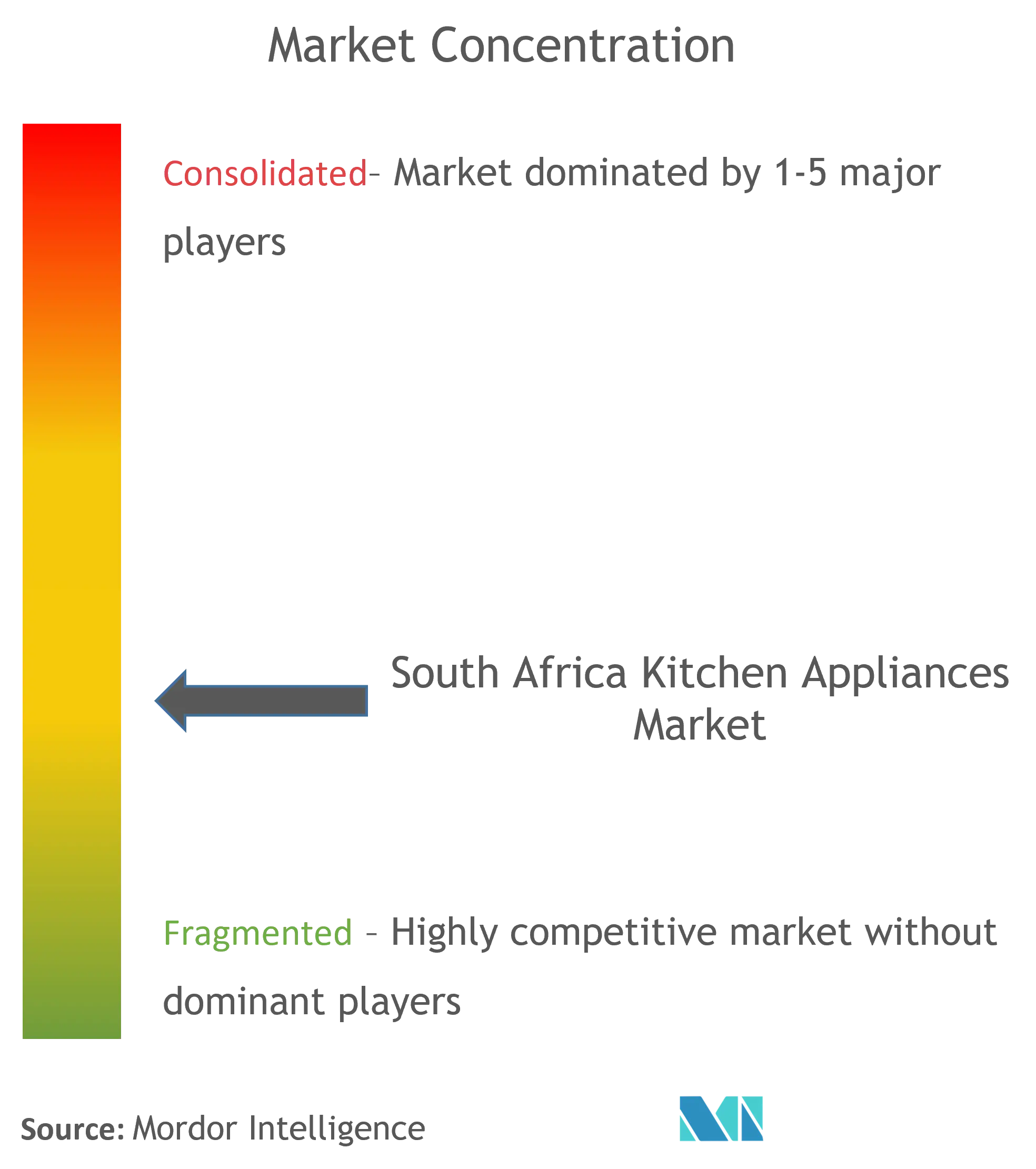 South Africa Kitchen Appliances Market Concentration