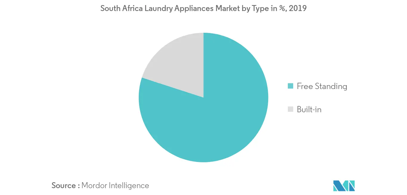 South Africa Laundry Appliances Market 2