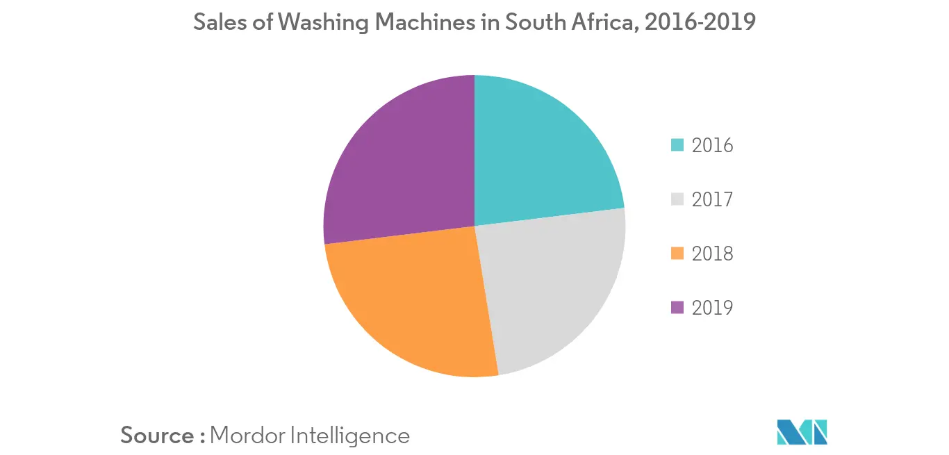 South Africa Laundry Appliances Market 1