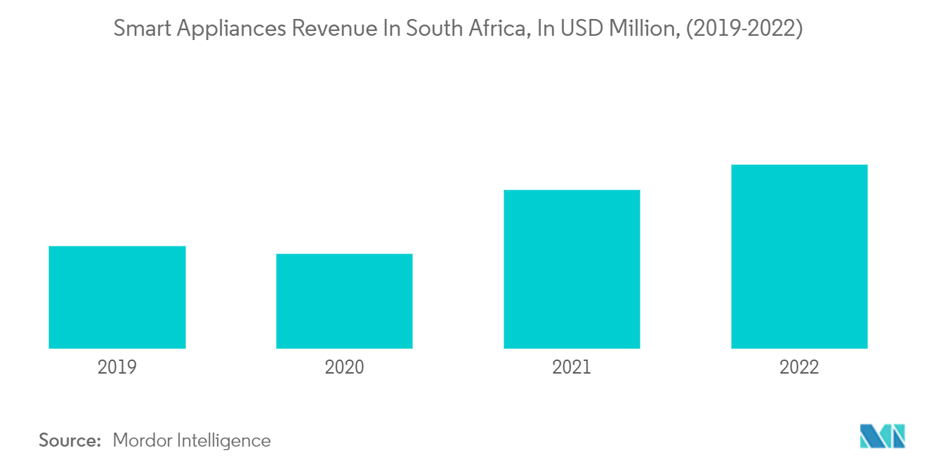 Выручка от смарт-техники в Южной Африке, в миллионах долларов США (2019–2022 гг.)