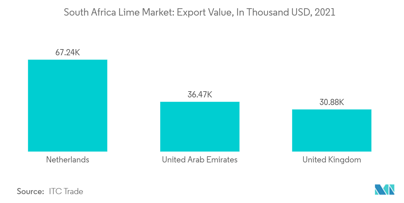 South Africa Lime Market: Export Value, In Thousand USD, 2021