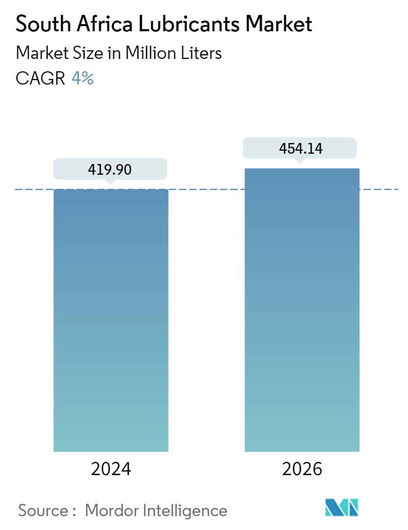South Africa Lubricants Market 2015 2026 Industry Size, Share, Analysis
