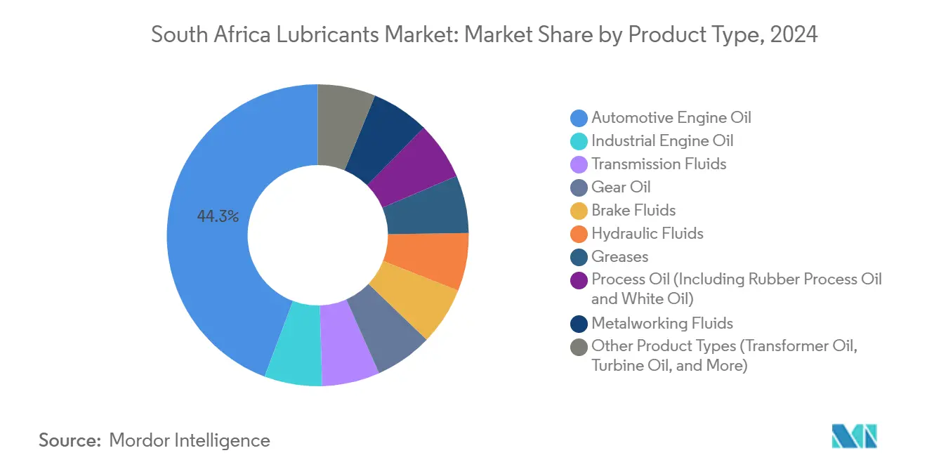 South Africa Lubricants Market: Market Share by Product Type