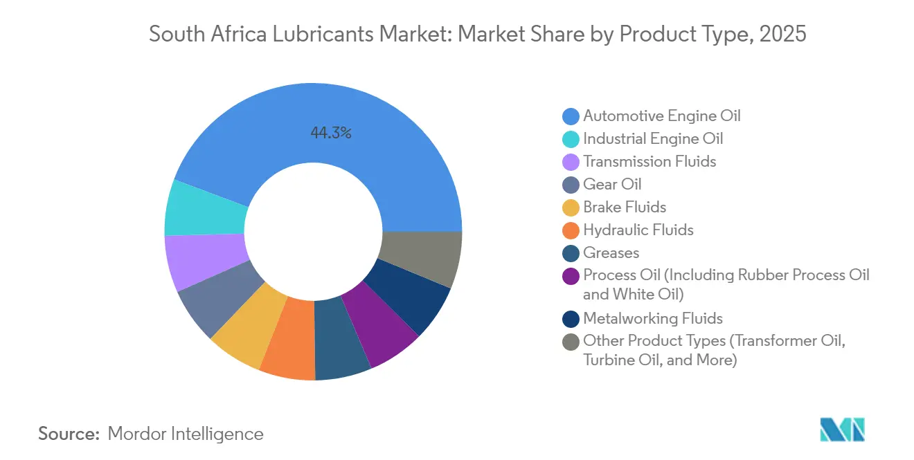 South Africa Lubricants Market: Market Share by Product Type, 2025