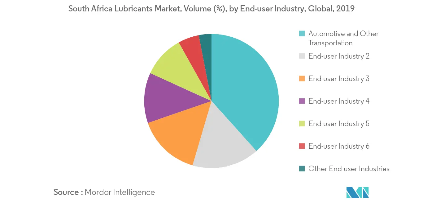 South Africa Lubricants Market Volume Share