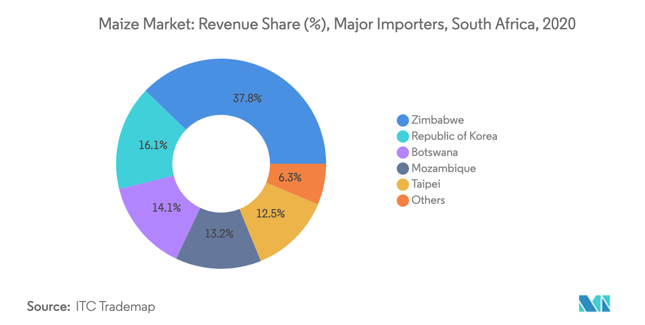 South Africa Maize Market- Major maize importers