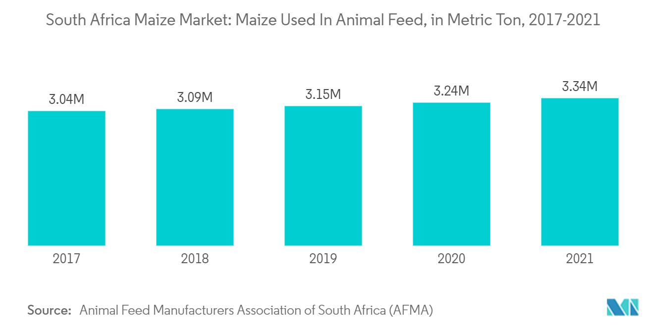 South Africa Maize Market: Maize Used In Animal Feed, in Metric Ton, 2017-2021