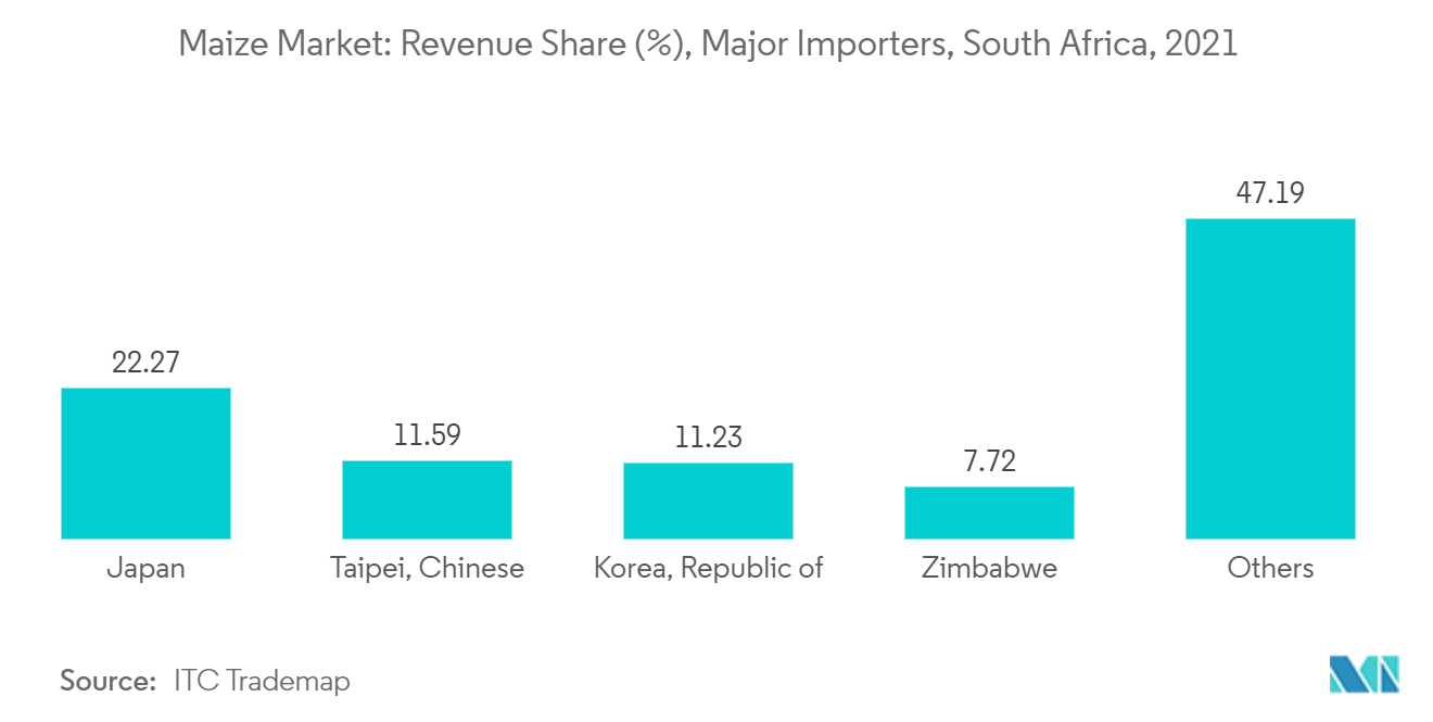 Maize Market: Revenue Share (%), Major Importers, South Africa, 2021