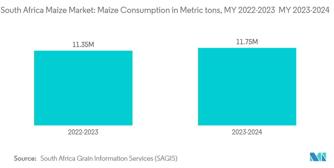 South Africa Maize Market: Maize Consumption in Metric tons, MY 2022-2023 & MY 2023-2024