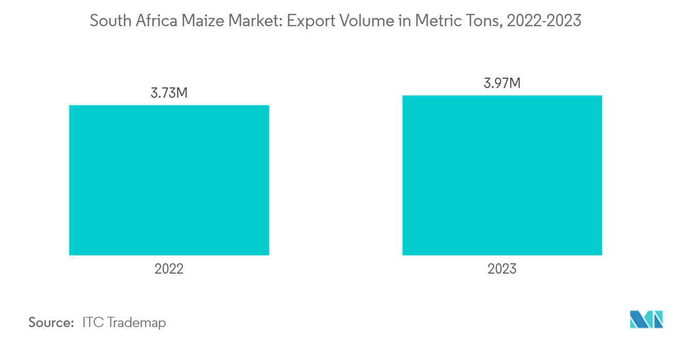 South Africa Maize Market: Export Volume in Metric Tons, 2022-2023