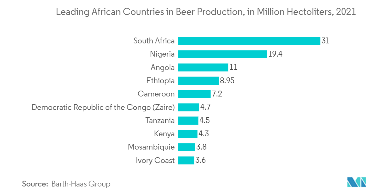 ビール生産における主要なアフリカ諸国、百万ヘクトリットル、2021年 南アフリカ