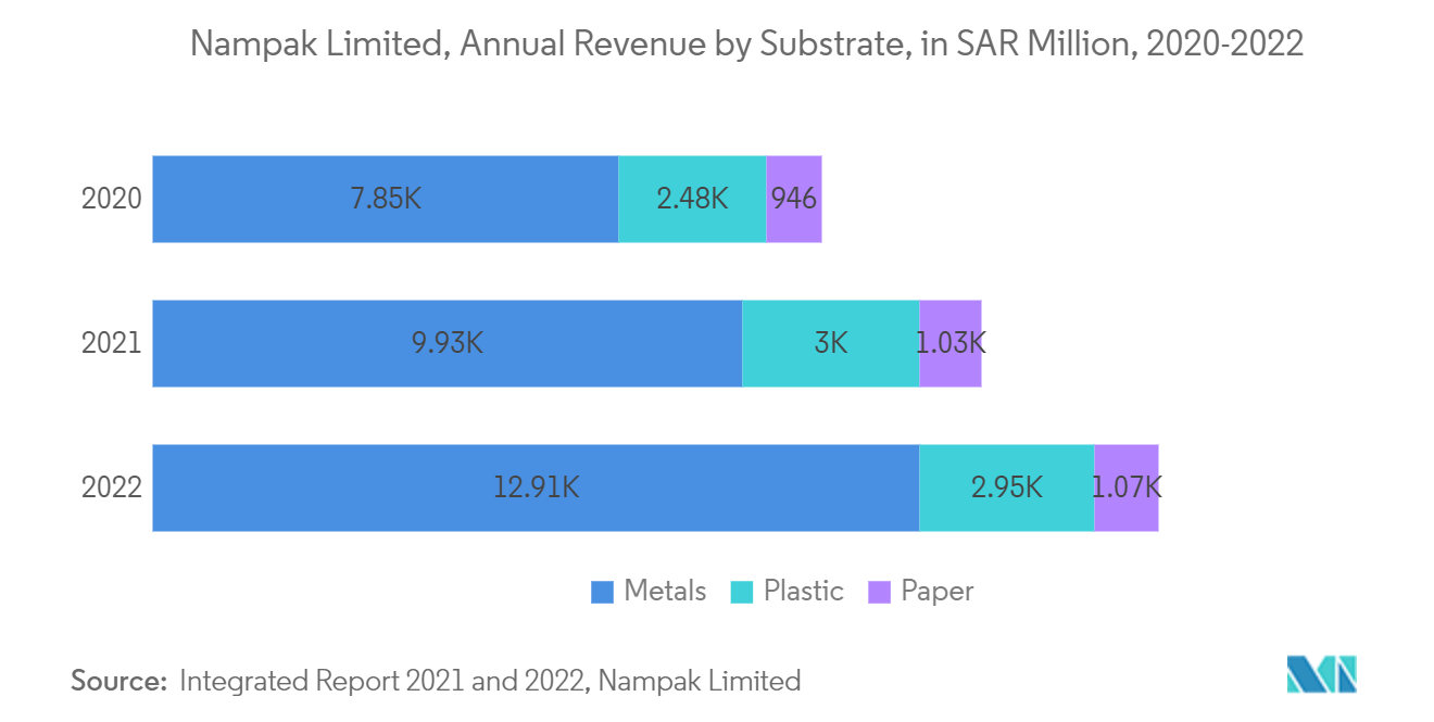 Nampak Limited, Annual Revenue by Substrate, in SAR Million, 2020-2022