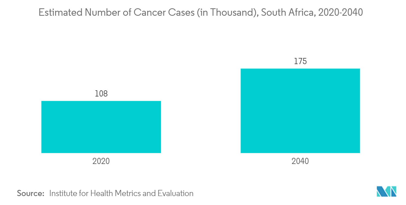 南非微创手术器械市场：2020-2040 年南非癌症病例估计数（以千计）
