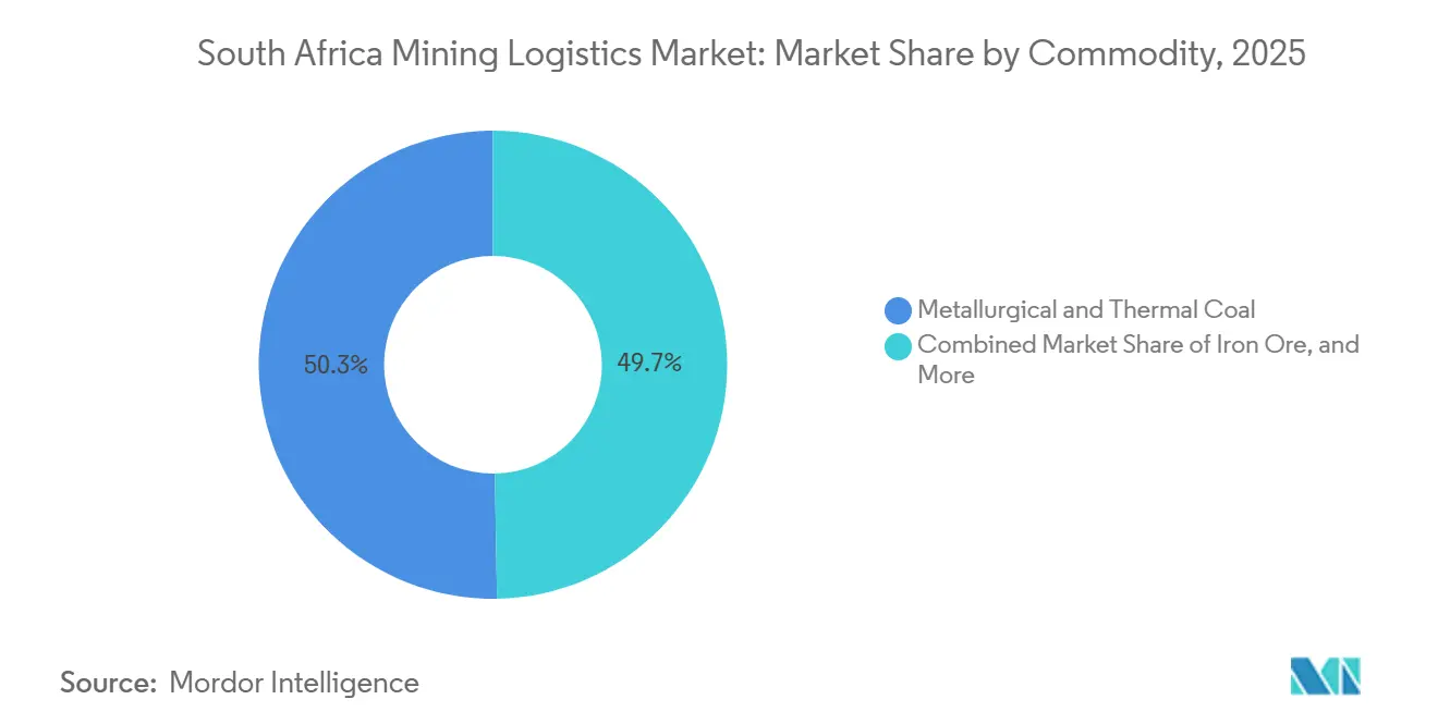 South Africa Mining Logistics Market: Market Share by Commodity