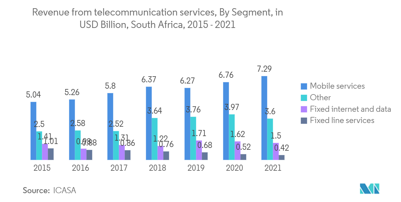 سوق MNO MVNO في جنوب أفريقيا الإيرادات من خدمات الاتصالات، حسب القطاع، بمليار دولار أمريكي، جنوب أفريقيا، 2015-2021