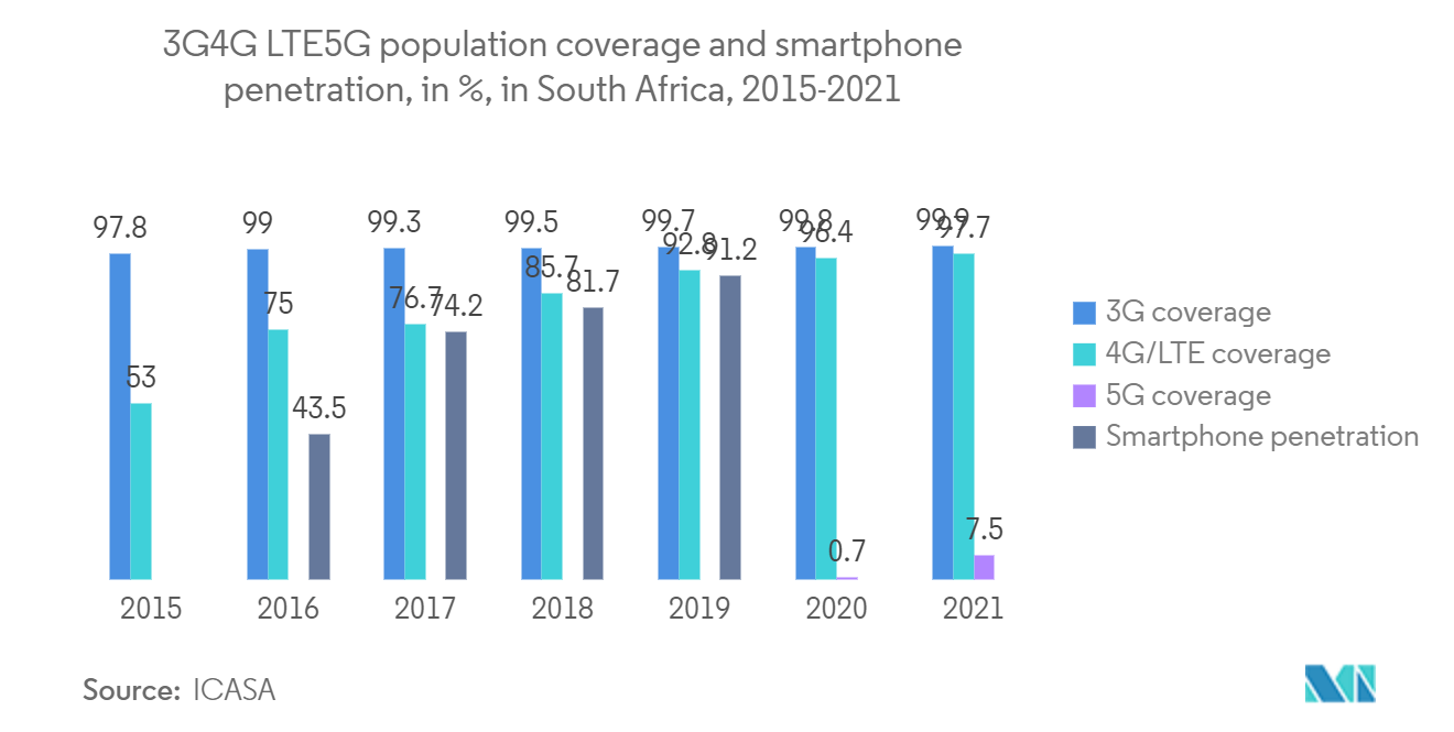 Thị trường MNO MVNO Nam Phi Độ bao phủ dân số 3G4G LTE5G và tỷ lệ thâm nhập điện thoại thông minh, tính bằng %, ở Nam Phi, 2015-2021