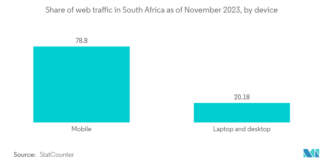 South Africa MNO MVNO Market: Share of web traffic in South Africa as of November 2023, by device