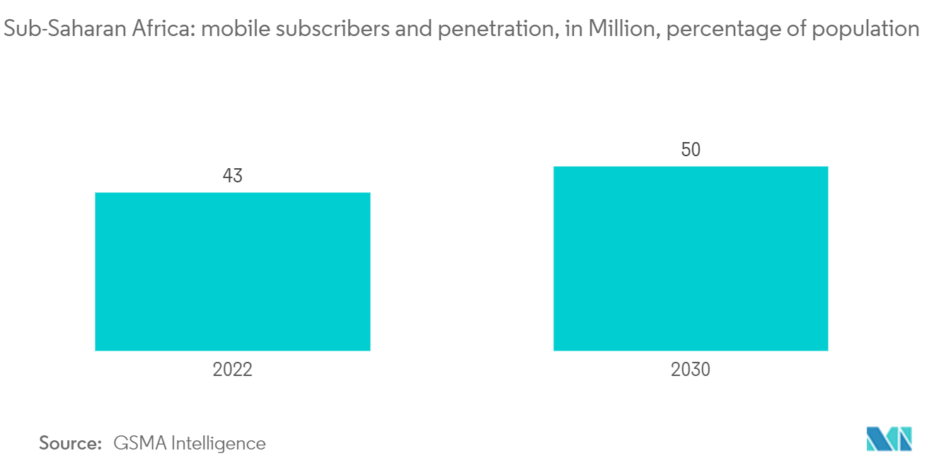 South Africa MNO MVNO Market: Sub-Saharan Africa: mobile subscribers and penetration, in Million, percentage of population