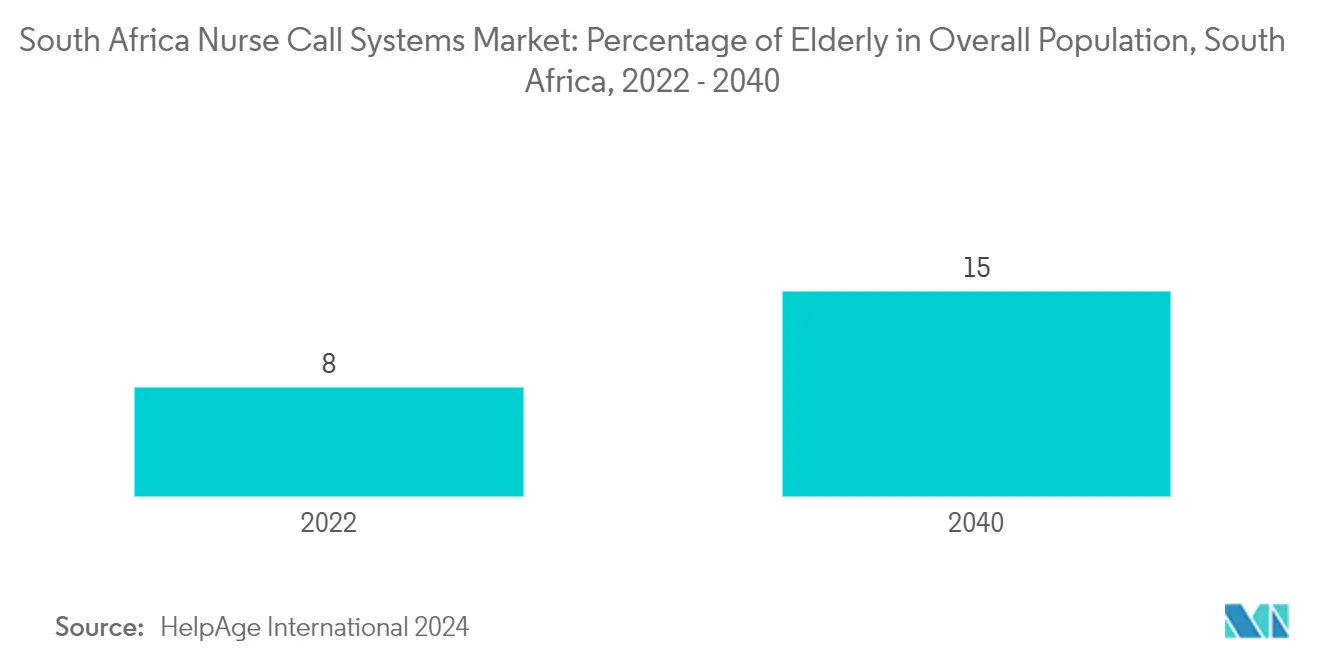 South Africa Nurse Call Systems Market: Percentage of Elderly in Overall Population, South Africa