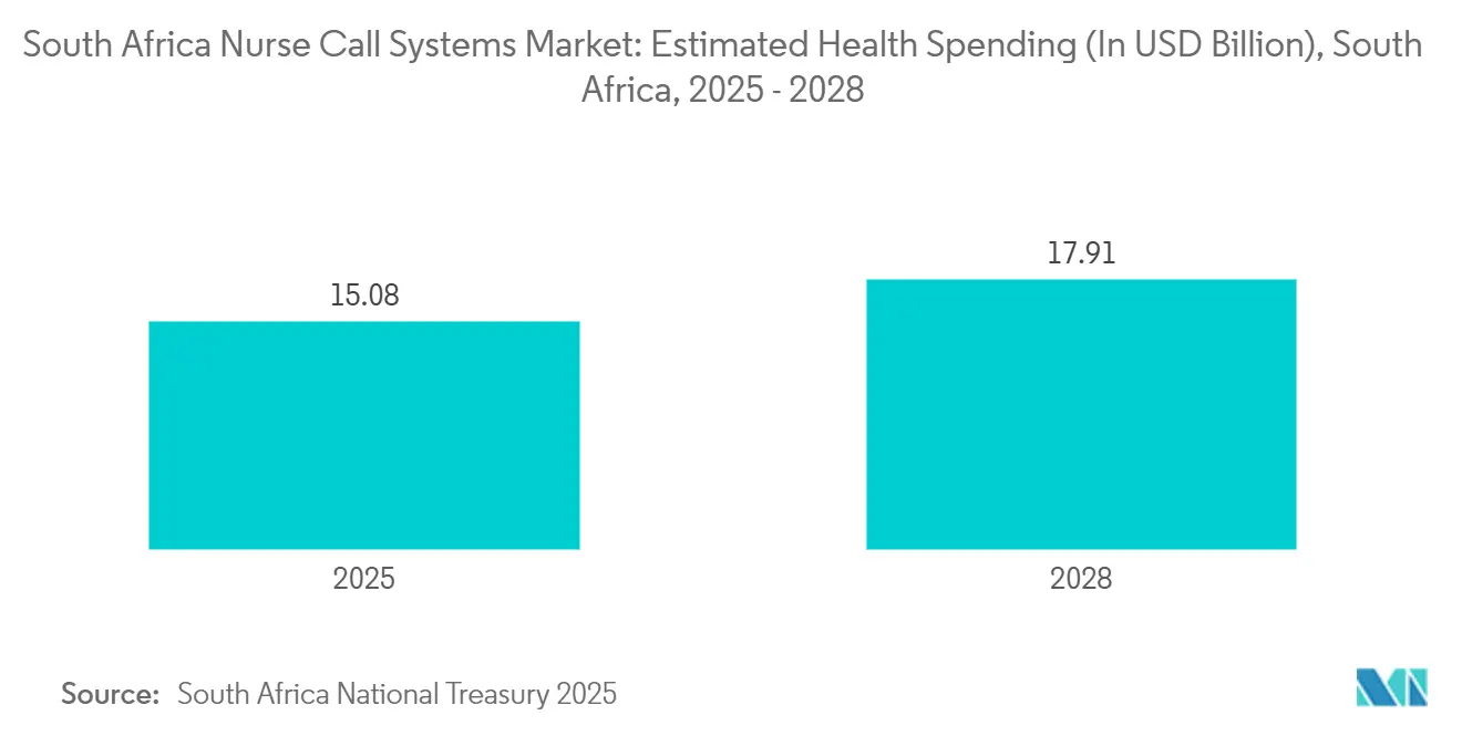 South Africa Nurse Call Systems Market: Estimated Health Spending (In USD Billion), South Africa