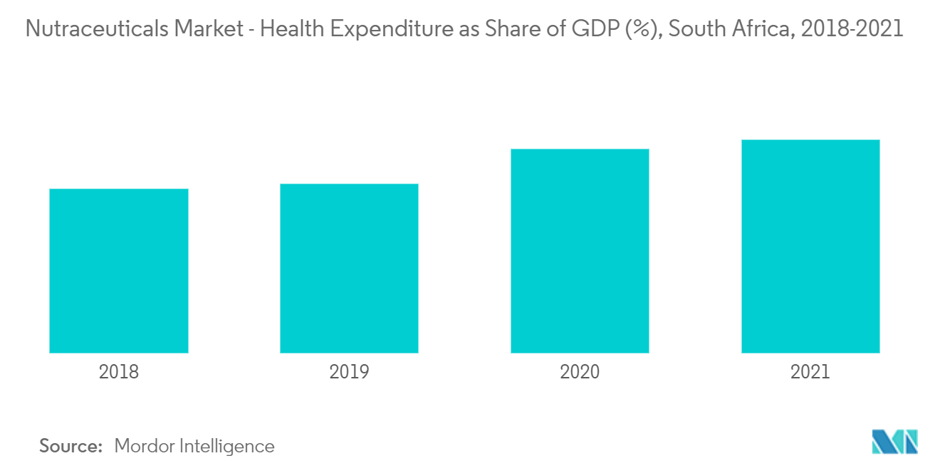 Mercado de Nutracêuticos – Despesas com Saúde como Participação do PIB (%), África do Sul, 2018-2021