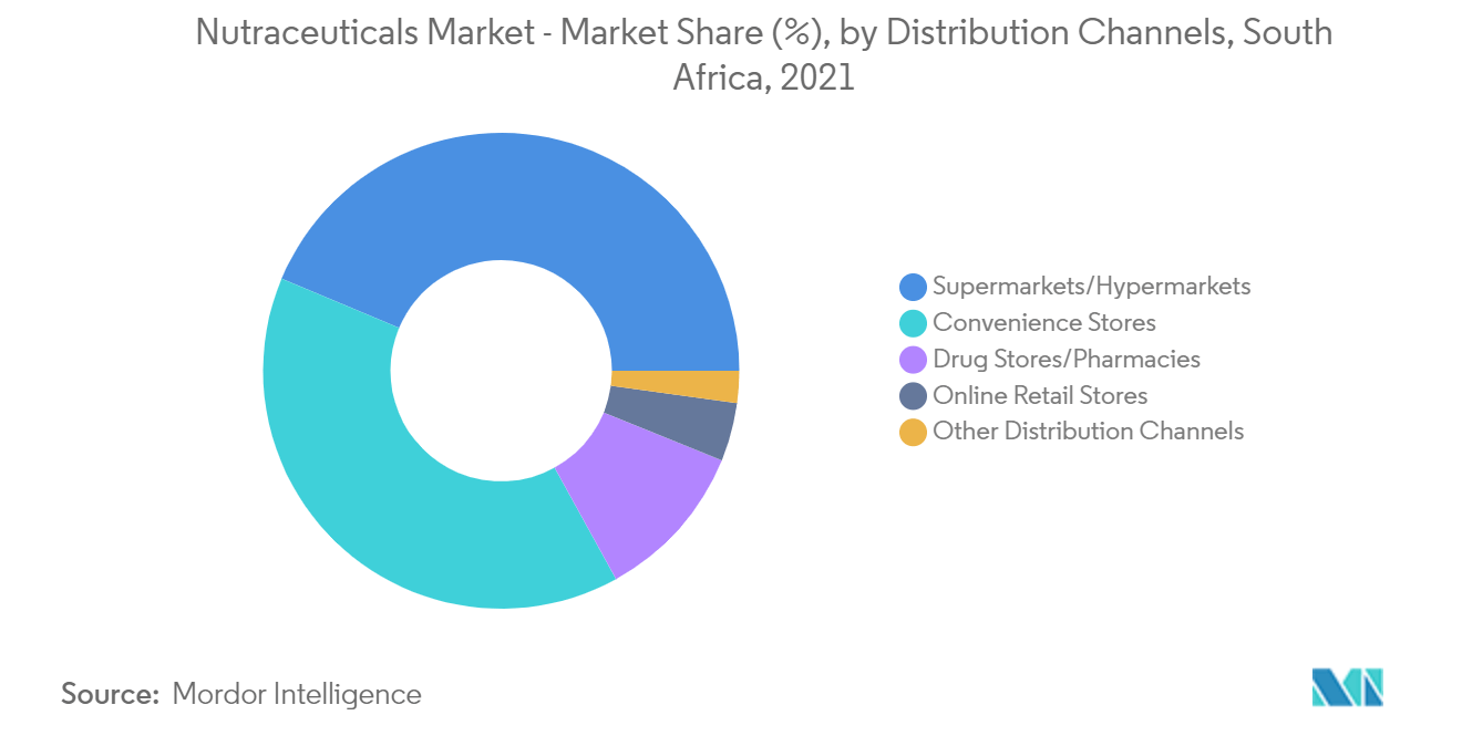 Mercado de Nutracêuticos – Participação de Mercado (%), por Canais de Distribuição, África do Sul, 2021