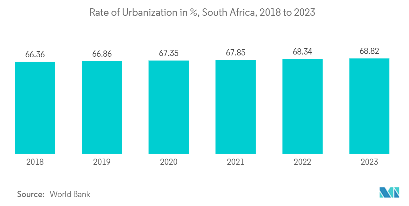 South Africa Out-of-home (OOH) And Digital Out-of-Home (DOOH) Market: Rate of Urbanization in %, South Africa, 2018 to 2023