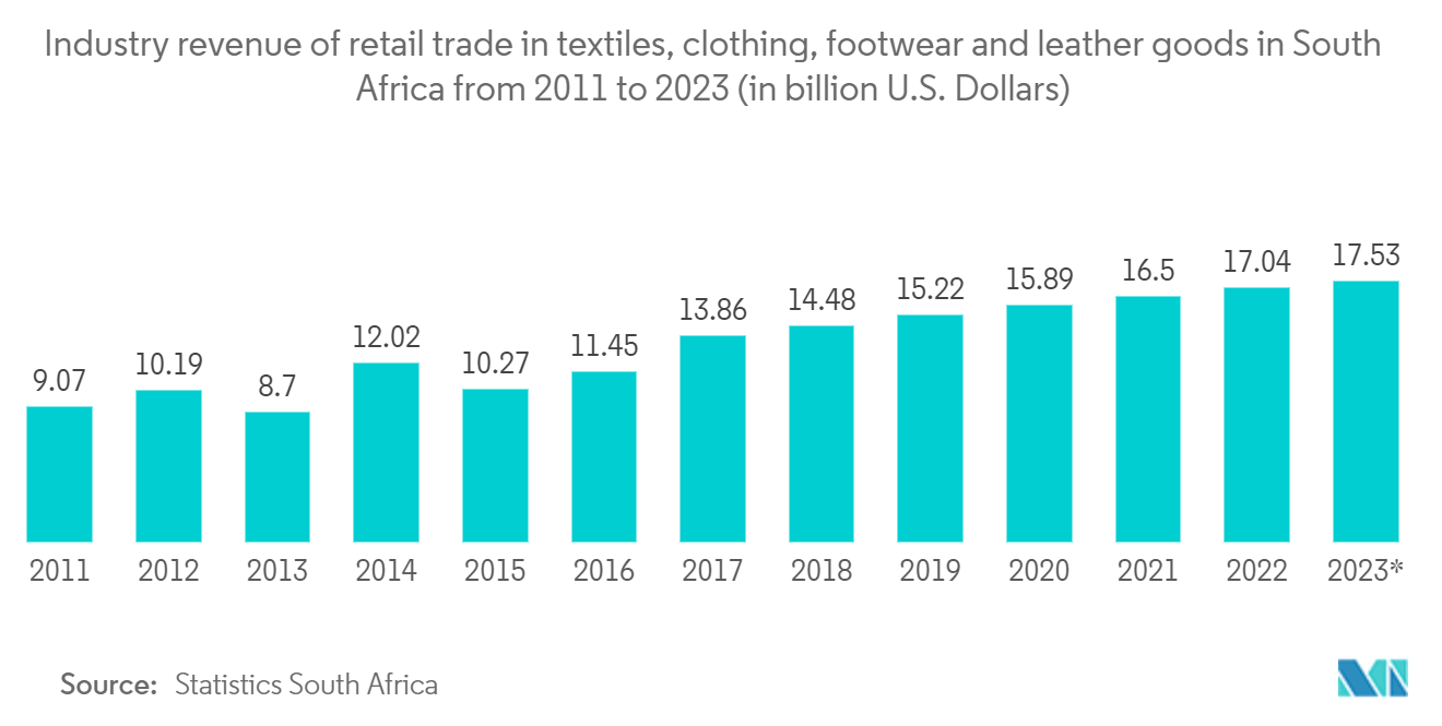 South Africa Out-of-home (OOH) And Digital Out-of-Home (DOOH) Market: Industry revenue of “retail trade in textiles, clothing, footwear and leather goods“ in South Africa from 2011 to 2023 (in billion U.S. Dollars)