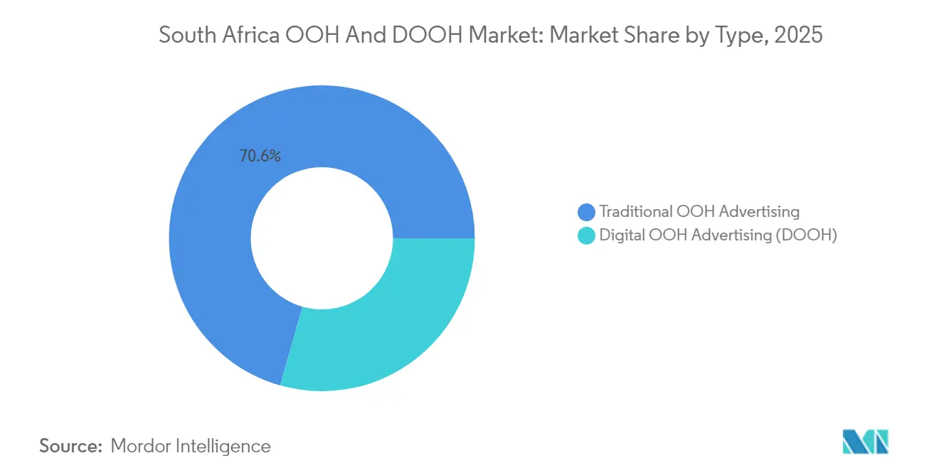 South Africa OOH And DOOH Market: Market Share by Type, 2025