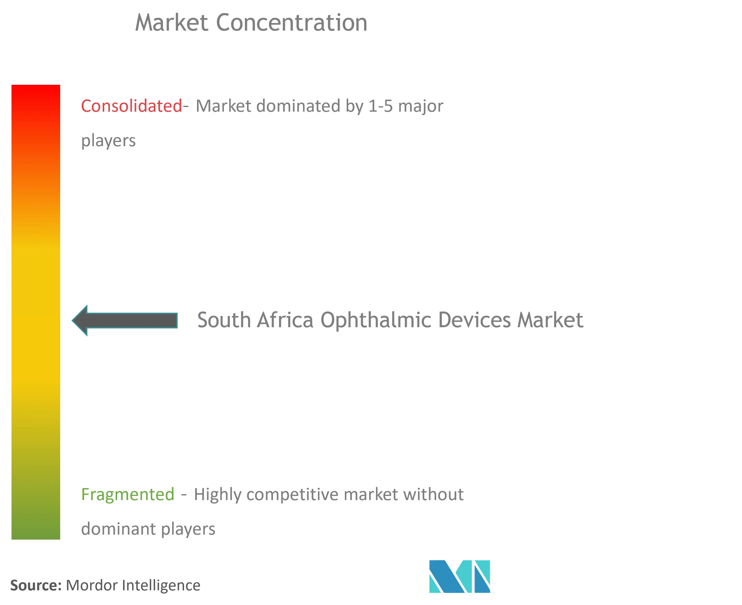 Dispositivos oftálmicos de SudáfricaConcentración del Mercado
