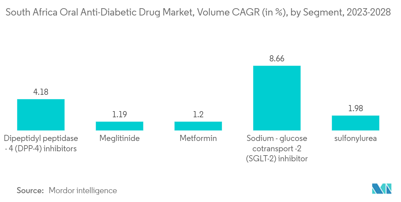 南アフリカの経口抗糖尿病薬市場:南アフリカの経口抗糖尿病薬市場、セグメント別のボリュームCAGR(%)(2023-2028年)