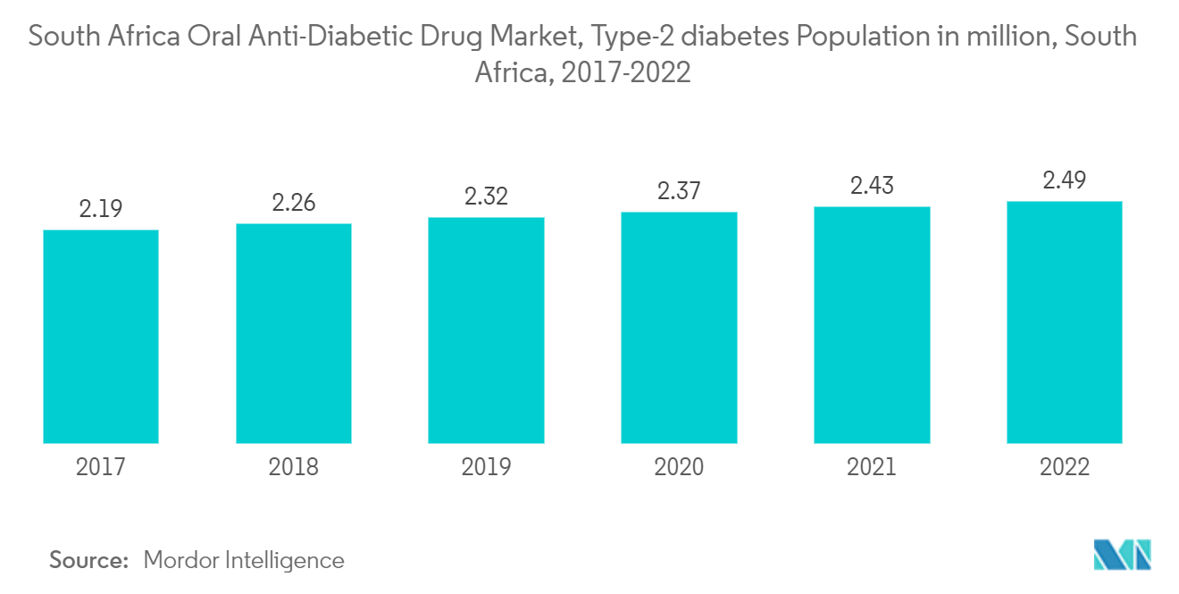 South Africa Oral Antidiabetic Drug Market: South Africa Oral Anti-Diabetic Drug Market, Type-2 diabetes Population in million, South Africa, 2017-2022