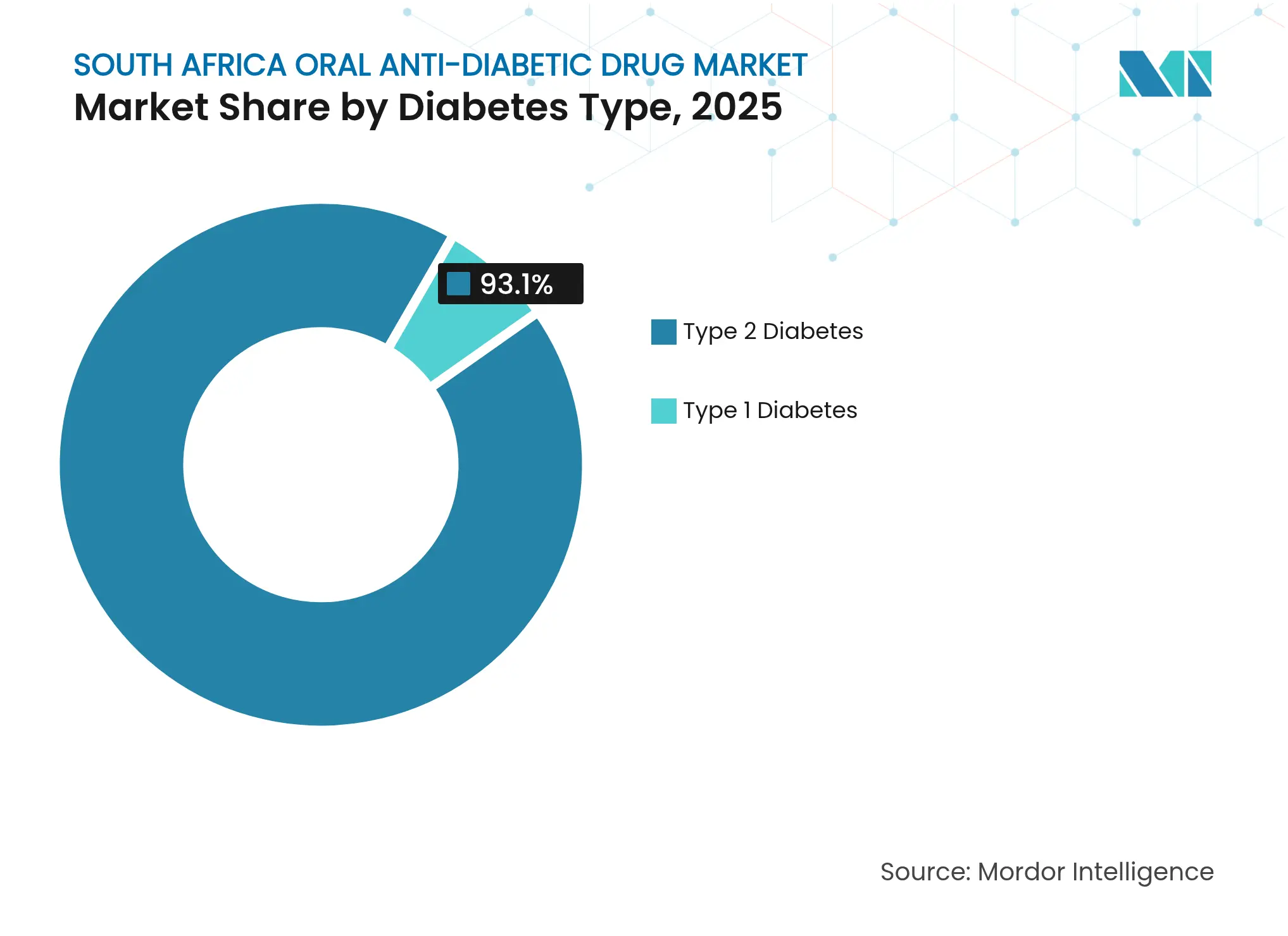 South Africa Oral Anti-Diabetic Drug Market: Market Share by Diabetes Type, 2025