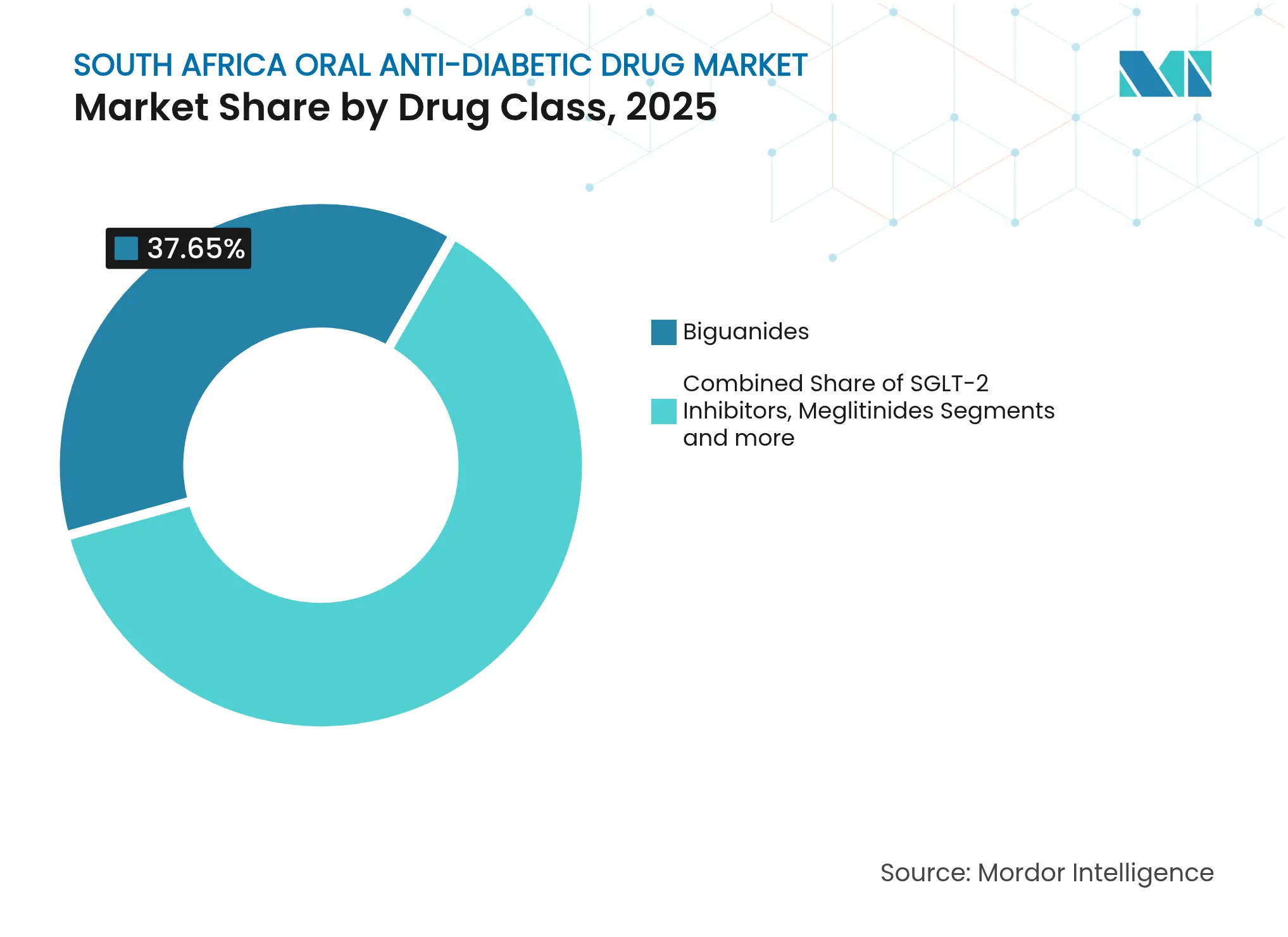 South Africa Oral Anti-Diabetic Drug Market: Market Share by Drug Class, 2025