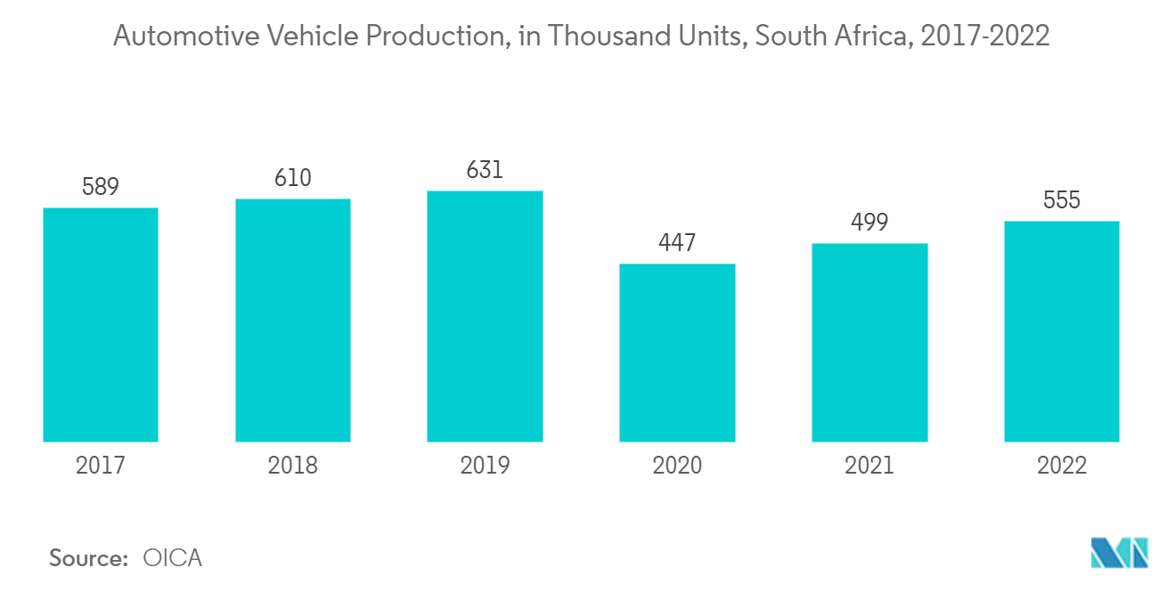 Mercado de pinturas y recubrimientos de Sudáfrica producción de vehículos automotrices, en miles de unidades, Sudáfrica, 2017-2022