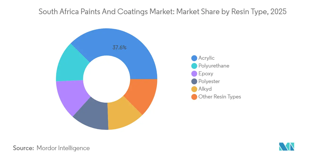 South Africa Paints And Coatings Market: Market Share by Resin Type, 2025