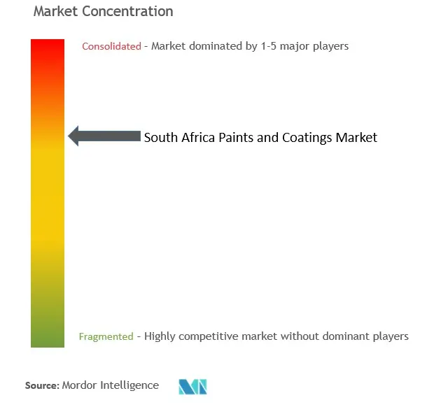 Concentración del mercado de pinturas y recubrimientos de Sudáfrica