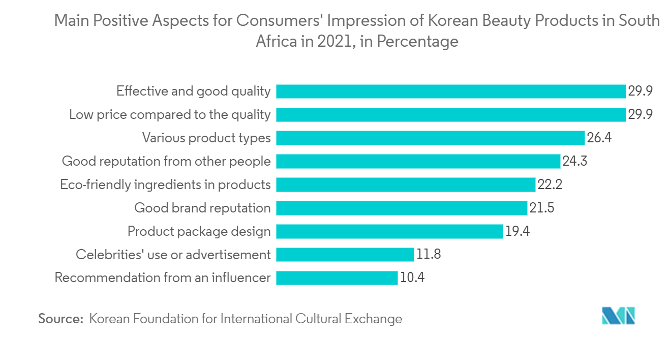 2021年南アフリカにおける韓国製美容製品に対する消費者の印象の主なプラス面（％表示