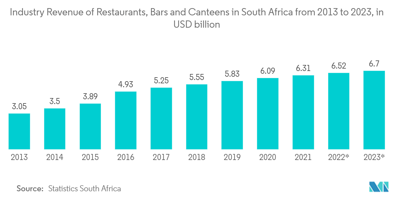 南アフリカの2013年から2023年までのレストラン、バー、食堂の産業別売上高（単位：億米ドル