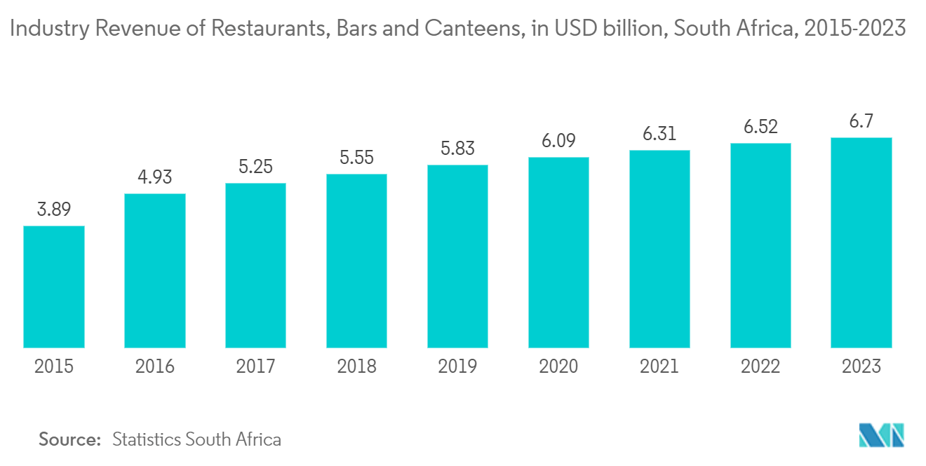 South Africa Paper Packaging Market : Industry Revenue of Restaurants, Bars and Canteens, in USD billion, South Africa, 2015-2023