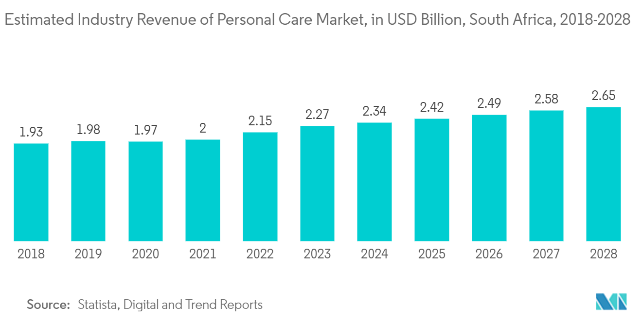 South Africa paper Packaging Market :Estimated Industry Revenue of Personal Care Market, in USD Billion, South Africa, 2018-2028