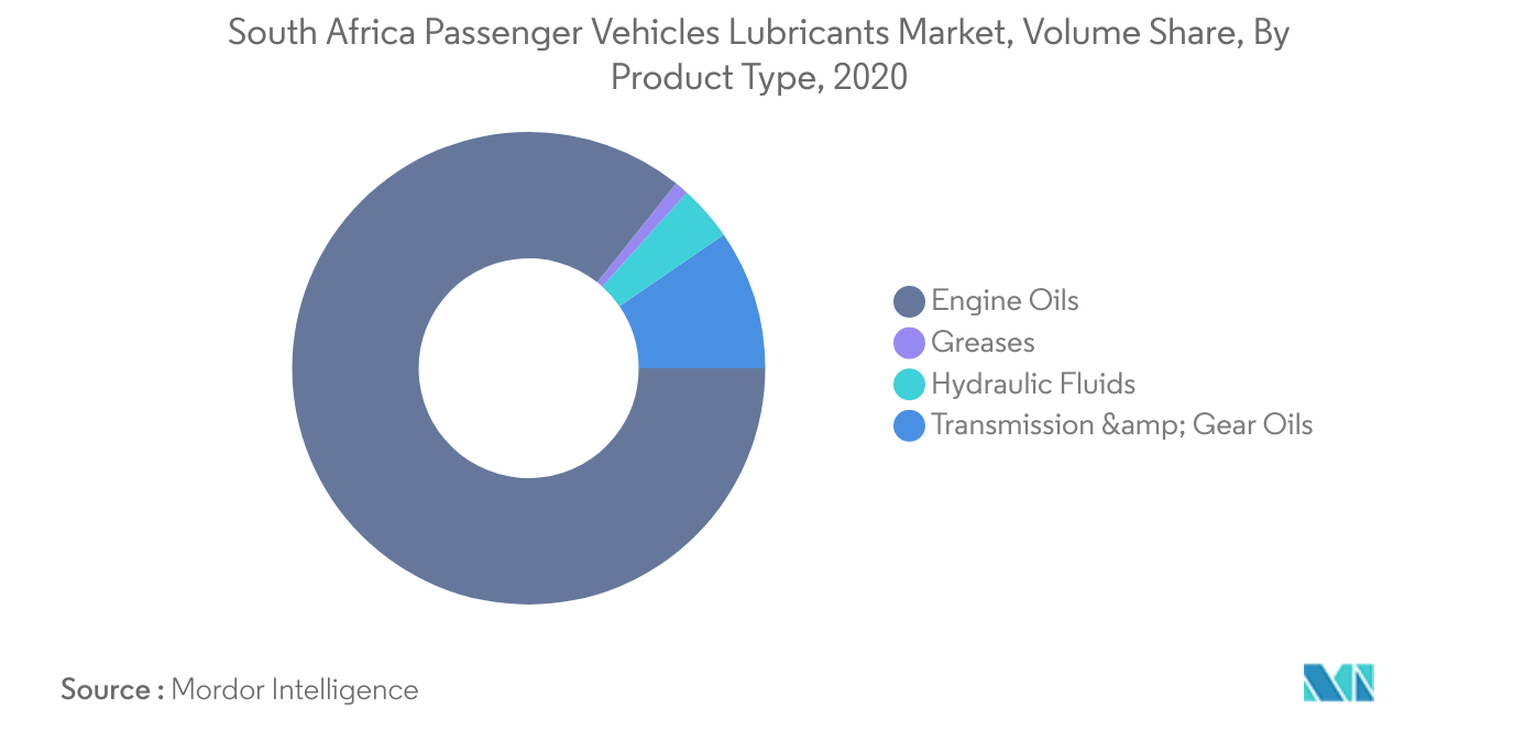 Mercado de lubricantes para vehículos de pasajeros de Sudáfrica