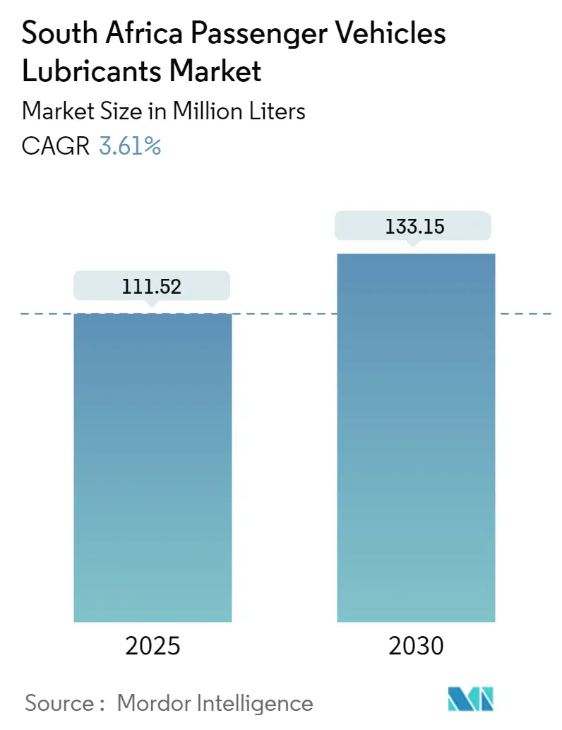 South Africa Passenger Vehicles Lubricants Market Summary